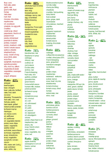 Phosphorus Food Chart